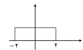 بررسی سیگنالها از نظر متناوب بودن؛ آموزش کامل درس سیگنالها و سیستمها؛ فصل1؛ جلسه 4